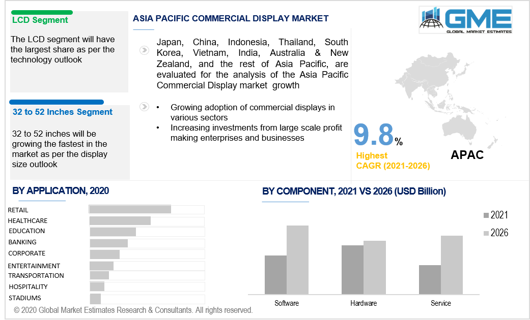 asia pacific commercial display market